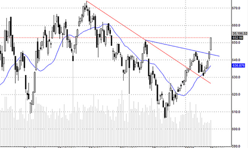 Blog chứng khoán: Đà tăng rất rộng