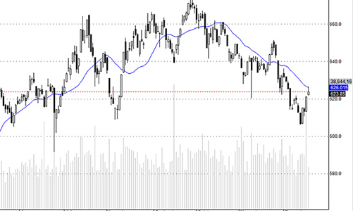 Blog chứng khoán: Điều chỉnh là cơ hội
