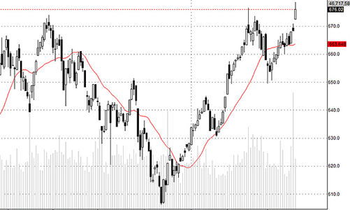 Blog chứng khoán: Blue-chip khởi động
