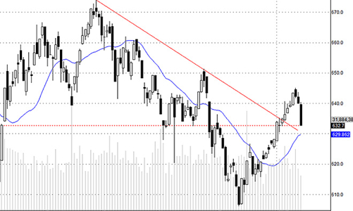 Blog chứng khoán: Tiền vẫn chưa vào