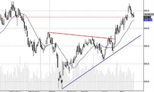 Blog chứng khoán: Trụ đang có vấn đề