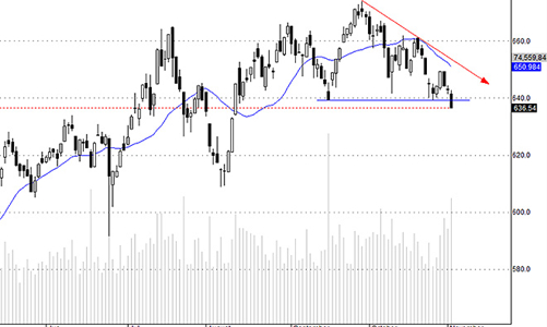 Blog chứng khoán: Nguy hiểm