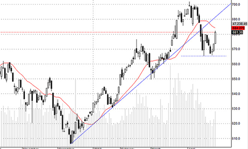 Blog chứng khoán: Kiểm tra sức mua