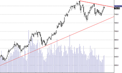 Blog chứng khoán: Bán ngắn hạn tăng mạnh