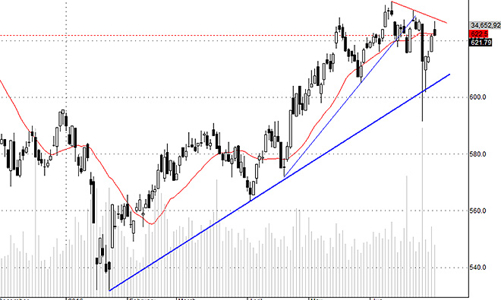 Blog chứng khoán: Hàng đang thoát ra?
