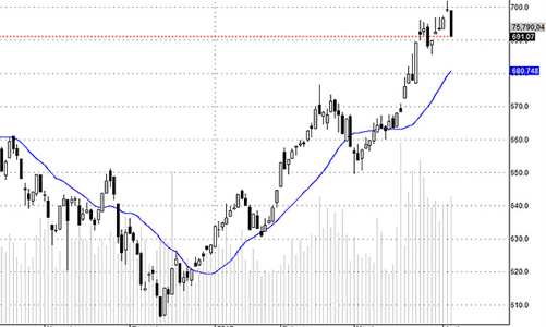 Blog chứng khoán: Xả hơi bất thường