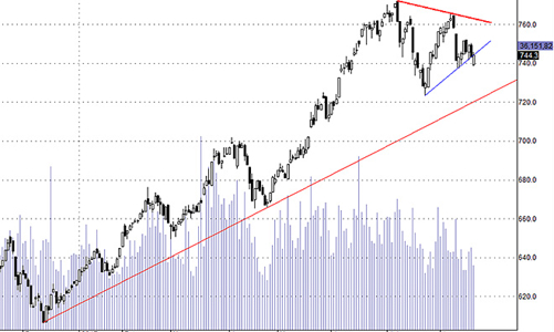 Blog chứng khoán: Nâng đỡ tâm lý