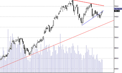 Blog chứng khoán: Dao động quá hẹp
