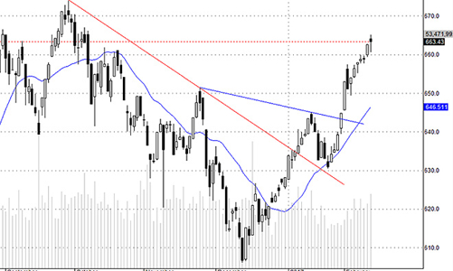 Blog chứng khoán: Dòng tiền đang trở lại blue-chips?