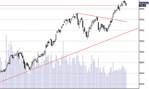 Blog chứng khoán: Hạ nhiệt bằng trụ