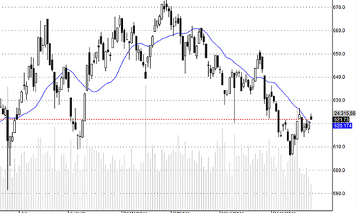 Blog chứng khoán: Áp lực bán đang giảm nhanh