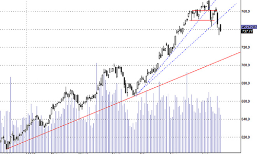 Blog chứng khoán: SAB, VNM, GAS lái chỉ số đến lúc nào?