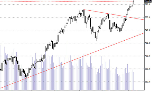 Blog chứng khoán: Chào đỉnh 800!