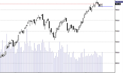 Blog chứng khoán: Tiền đã tăng lên đáng kể