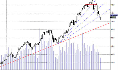 Blog chứng khoán: Tiền thấp kỷ lục