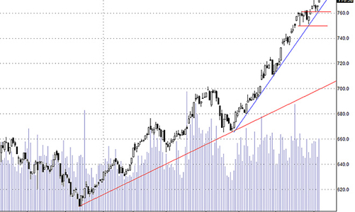 Blog chứng khoán: Tiền đã trở lại