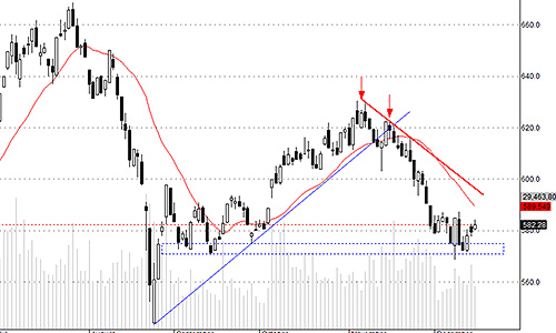 Blog chứng khoán: Nhiều mã đang tạo đáy tốt