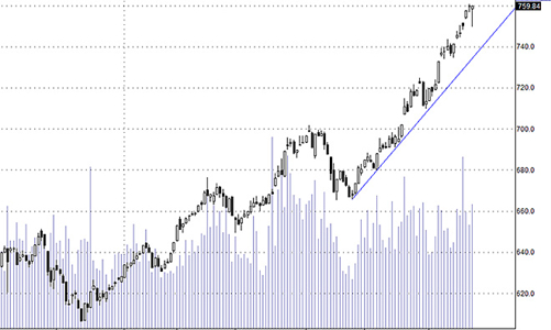 Blog chứng khoán: Hoảng loạn nho nhỏ