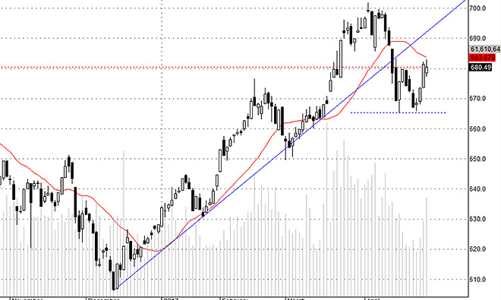 Blog chứng khoán: Tiền vẫn khỏe