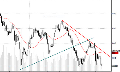 Blog chứng khoán: Hồi thiếu lực