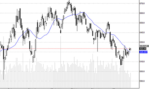 Blog chứng khoán: Cầu bắt đầu nâng giá