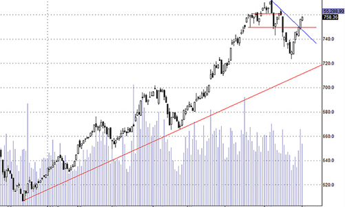 Blog chứng khoán: Chững đà