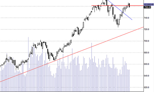 Blog chứng khoán: Chững lại lấy đà?