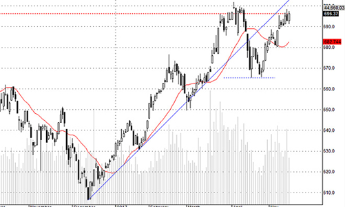 Blog chứng khoán: Tiền rất mạnh