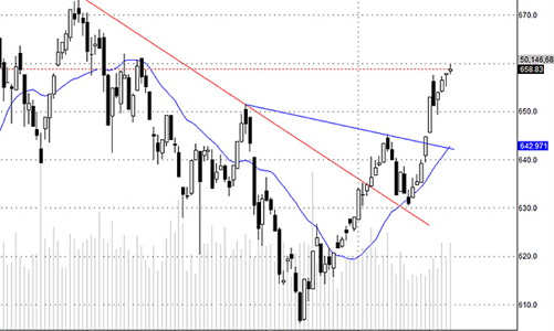 Blog chứng khoán: Đầu cơ nóng
