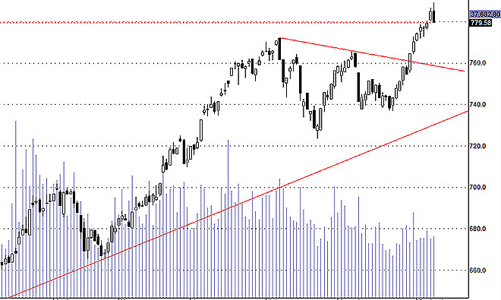 Blog chứng khoán: Rời đỉnh ngắn hạn