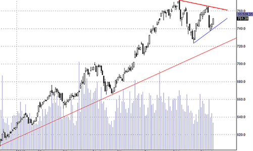 Blog chứng khoán: Tâm lý đảo chiều