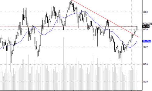 Blog chứng khoán: Thị trường rất mạnh