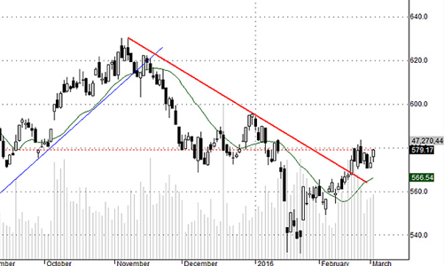 Blog chứng khoán: Đến thời blue-chips?