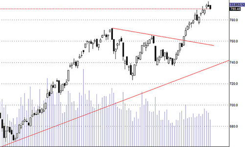 Blog chứng khoán: Chờ đợi thêm