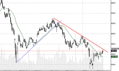 Blog chứng khoán: Bứt phá được không?