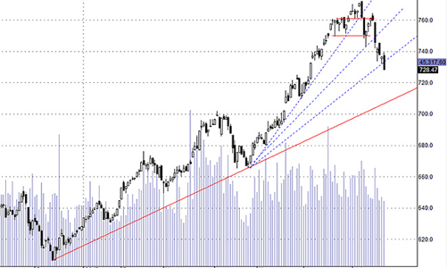Blog chứng khoán: Tâm lý thất vọng lên cao