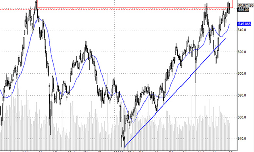 Blog chứng khoán: Dìm trụ