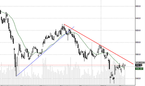 Blog chứng khoán: Đã bớt thận trọng
