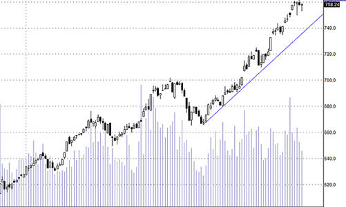 Blog chứng khoán: Bỏ qua chỉ số, cổ phiếu rất khỏe