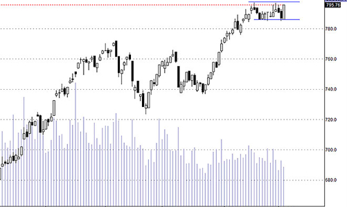 Blog chứng khoán: Cơ hội bứt phá