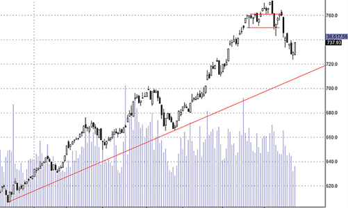 Blog chứng khoán: Cổ phiếu đang tạo đáy