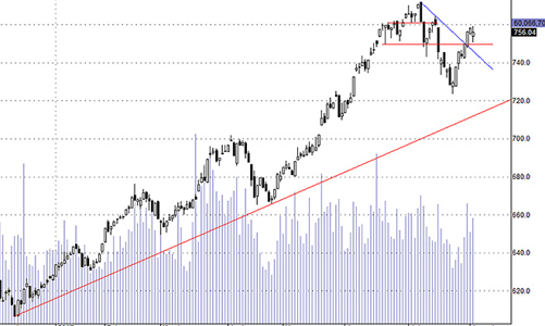 Blog chứng khoán: Điều chỉnh tích cực