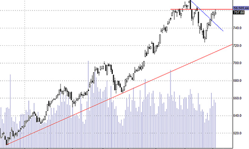 Blog chứng khoán: Tiền tăng liên tục