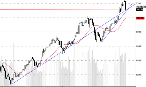 Blog chứng khoán: Quả bóng lợi nhuận xì hơi