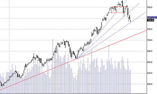 Blog chứng khoán: Có cửa tăng