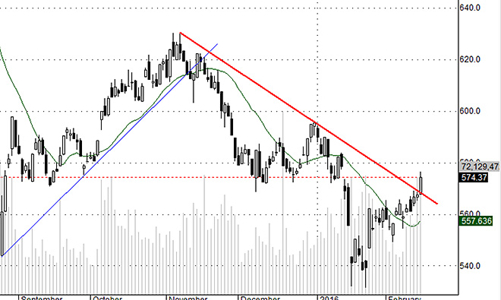 Blog chứng khoán: Rủi ro điều chỉnh