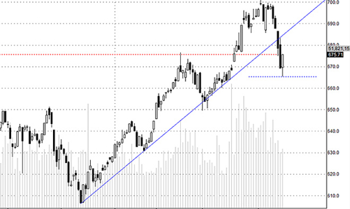 Blog chứng khoán: Bắt đáy