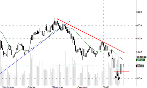 Blog chứng khoán: Có sóng “tranh thủ”?