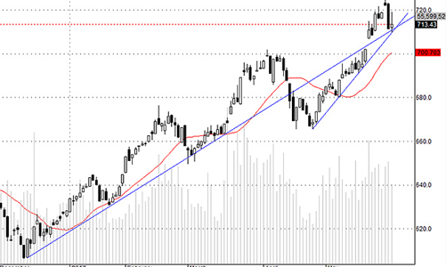 Blog chứng khoán: Bắt đầu phân hóa