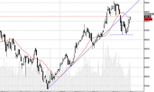 Blog chứng khoán: Cơ hội bứt phá
